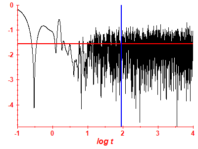 Survival probability log